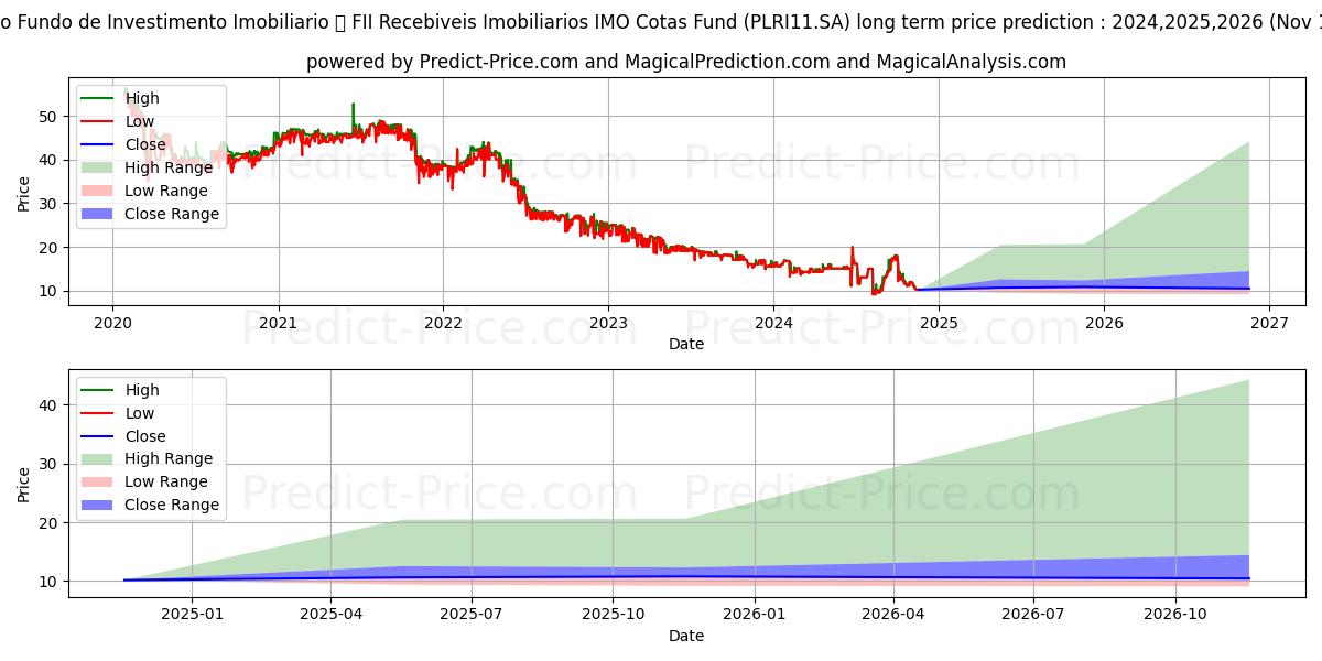 FII POLO I  CI  ERA (PLRI11.SA) stock Long-Term Price Forecast: 2024,2025,2026